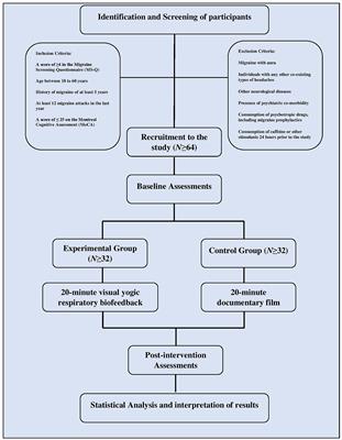 Visual respiratory biofeedback to improve visuospatial cognition and cardiac interoception in migraineurs: a study protocol for a randomized controlled trial